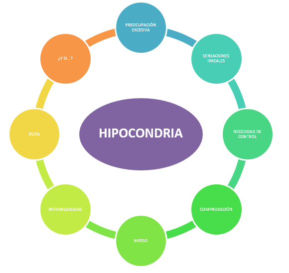 esquema hipocondría
